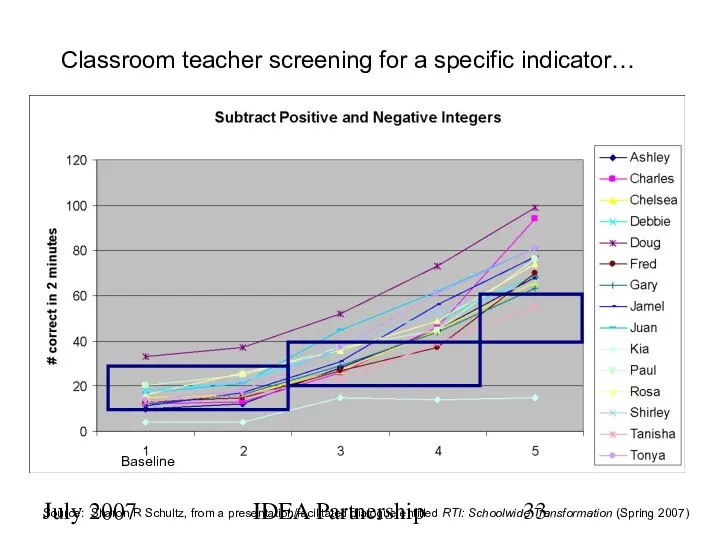 July 2007 IDEA Partnership Classroom teacher screening for a specific indicator…