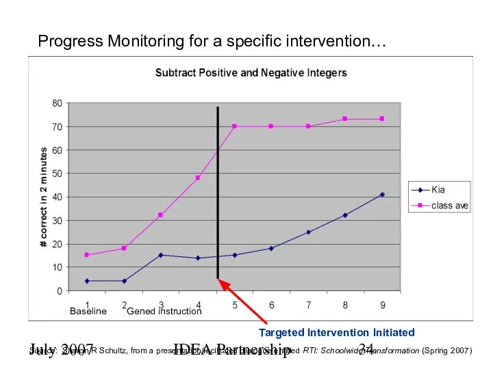 July 2007 IDEA Partnership Progress Monitoring for a specific intervention… Baseline