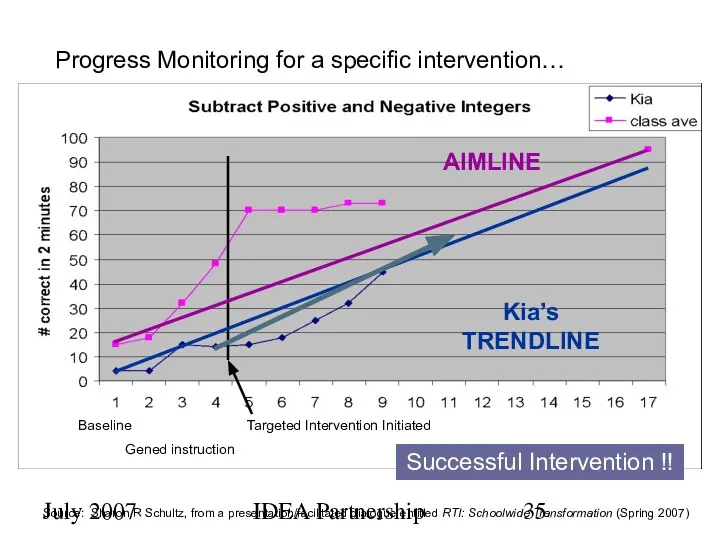 July 2007 IDEA Partnership Progress Monitoring for a specific intervention… Baseline