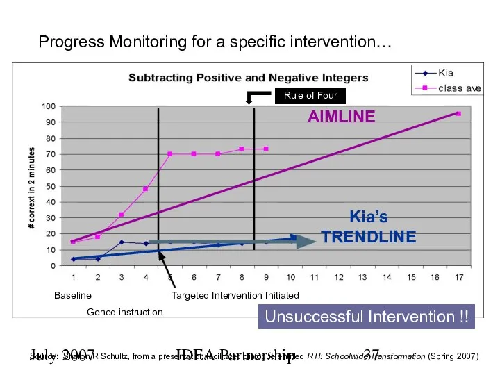 July 2007 IDEA Partnership Progress Monitoring for a specific intervention… Baseline