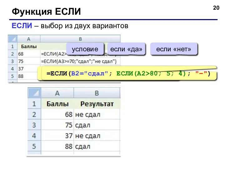 Функция ЕСЛИ ЕСЛИ – выбор из двух вариантов =ЕСЛИ(A2>=70; "сдал"; "не