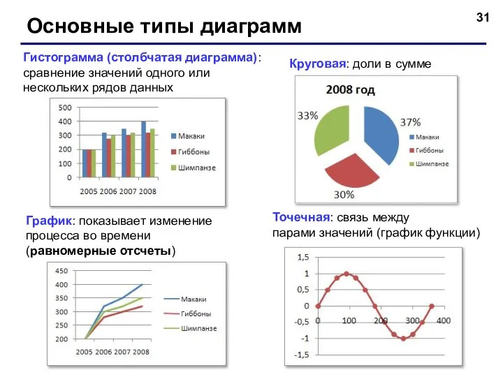 Основные типы диаграмм Гистограмма (столбчатая диаграмма): сравнение значений одного или нескольких