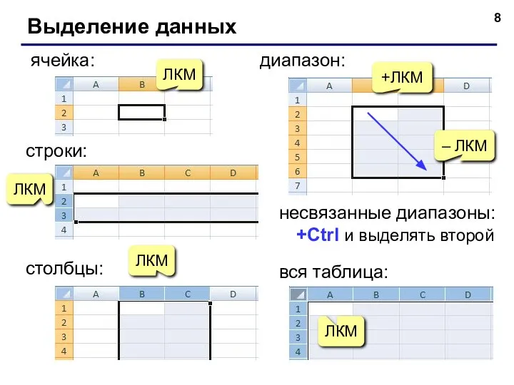 Выделение данных ячейка: +ЛКМ – ЛКМ диапазон: вся таблица: ЛКМ ЛКМ