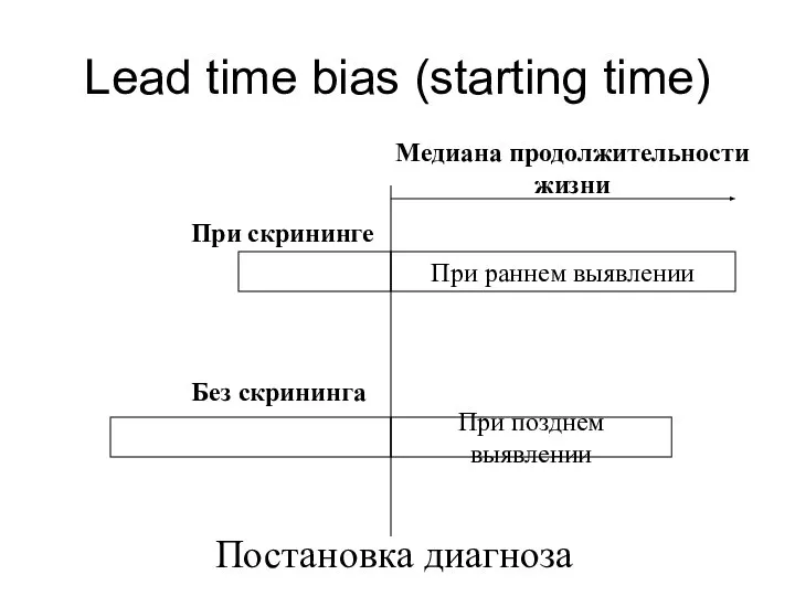 Lead time bias (starting time) Постановка диагноза При раннем выявлении При