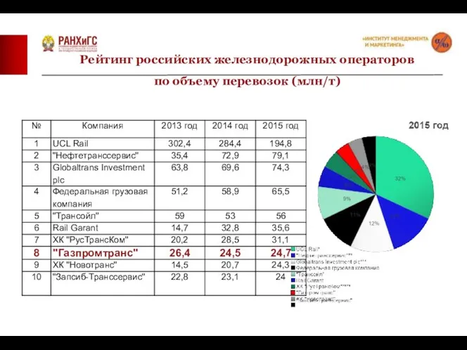 Рейтинг российских железнодорожных операторов по объему перевозок (млн/т)