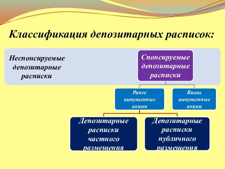 Классификация депозитарных расписок: