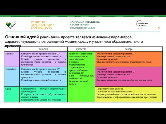 Основной идеей реализации проекта является изменение параметров, характеризующих на сегодняшний момент среду и участников образовательного процесса.