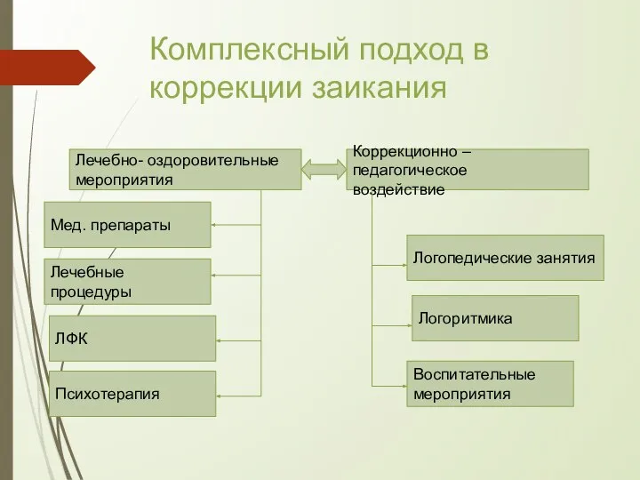 Комплексный подход в коррекции заикания Лечебно- оздоровительные мероприятия Коррекционно – педагогическое