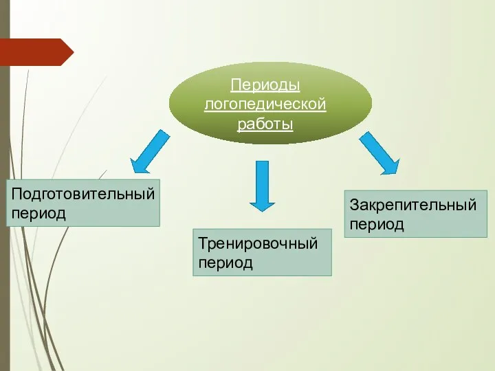 Подготовительный период Тренировочный период Закрепительный период Периоды логопедической работы