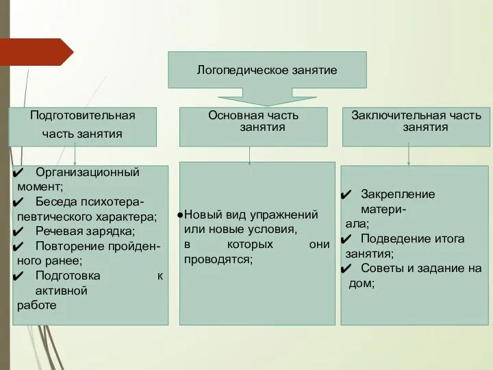 Подготовительная часть занятия Логопедическое занятие Основная часть занятия Заключительная часть занятия