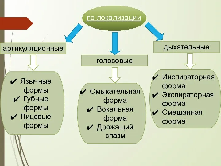 по локализации голосовые артикуляционные дыхательные Инспираторная форма Экспираторная форма Смешанная форма