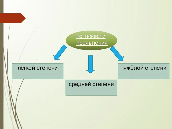 по тяжести проявления средней степени лёгкой степени тяжёлой степени