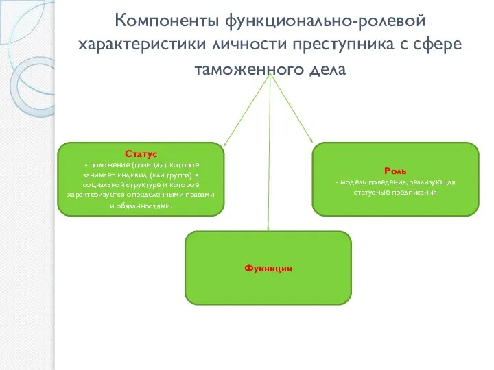 Компоненты функционально-ролевой характеристики личности преступника с сфере таможенного дела Статус -