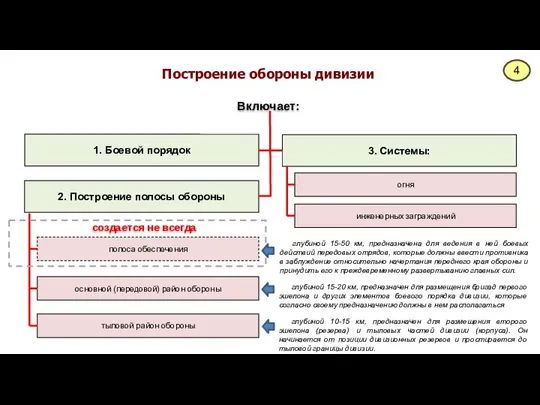 Построение обороны дивизии 1. Боевой порядок 3. Системы: инженерных заграждений огня