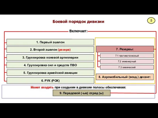 Боевой порядок дивизии 1. Первый эшелон 2. Второй эшелон (резерв) 7.1