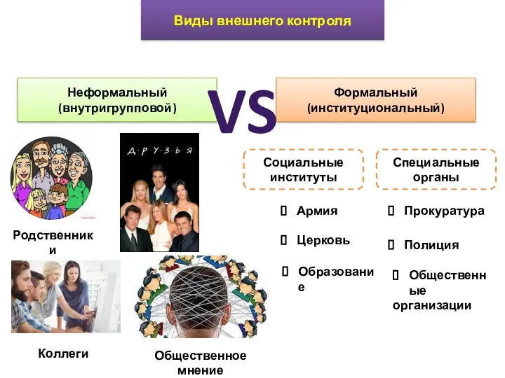 Виды внешнего контроля Неформальный (внутригрупповой) Формальный (институциональный) VS Родственники Коллеги Общественное