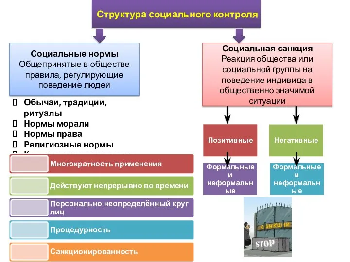 Структура социального контроля Социальные нормы Общепринятые в обществе правила, регулирующие поведение