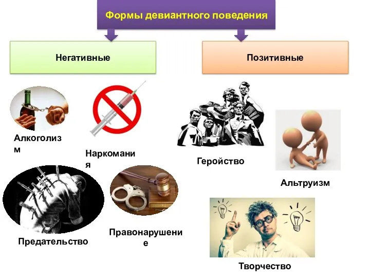 Формы девиантного поведения Негативные Позитивные Алкоголизм Наркомания Предательство Правонарушение Геройство Альтруизм Творчество