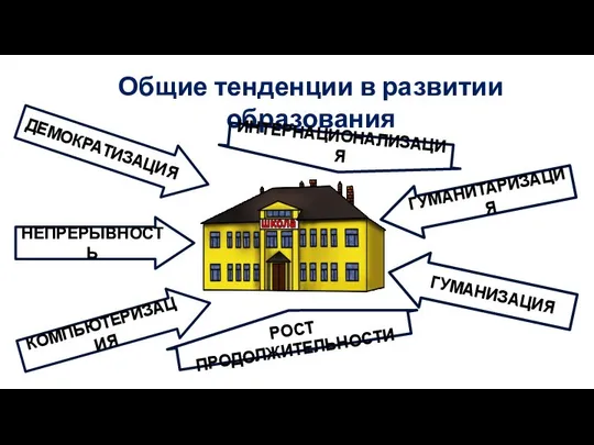 Общие тенденции в развитии образования ДЕМОКРАТИЗАЦИЯ КОМПЬЮТЕРИЗАЦИЯ НЕПРЕРЫВНОСТЬ ГУМАНИТАРИЗАЦИЯ ГУМАНИЗАЦИЯ ИНТЕРНАЦИОНАЛИЗАЦИЯ РОСТ ПРОДОЛЖИТЕЛЬНОСТИ