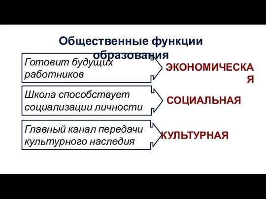 Общественные функции образования ЭКОНОМИЧЕСКАЯ СОЦИАЛЬНАЯ КУЛЬТУРНАЯ Готовит будущих работников Школа способствует