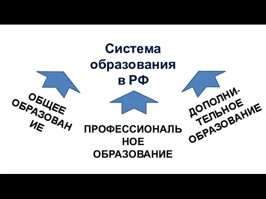 Система образования в РФ ОБЩЕЕ ОБРАЗОВАНИЕ ПРОФЕССИОНАЛЬНОЕ ОБРАЗОВАНИЕ ДОПОЛНИ-ТЕЛЬНОЕ ОБРАЗОВАНИЕ