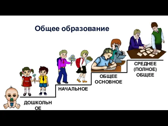 Общее образование ДОШКОЛЬНОЕ НАЧАЛЬНОЕ ОБЩЕЕ ОСНОВНОЕ СРЕДНЕЕ (ПОЛНОЕ) ОБЩЕЕ