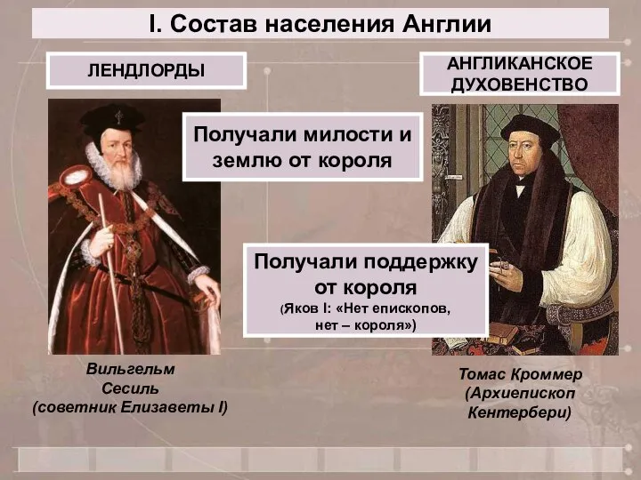 I. Состав населения Англии ЛЕНДЛОРДЫ АНГЛИКАНСКОЕ ДУХОВЕНСТВО Вильгельм Сесиль (советник Елизаветы