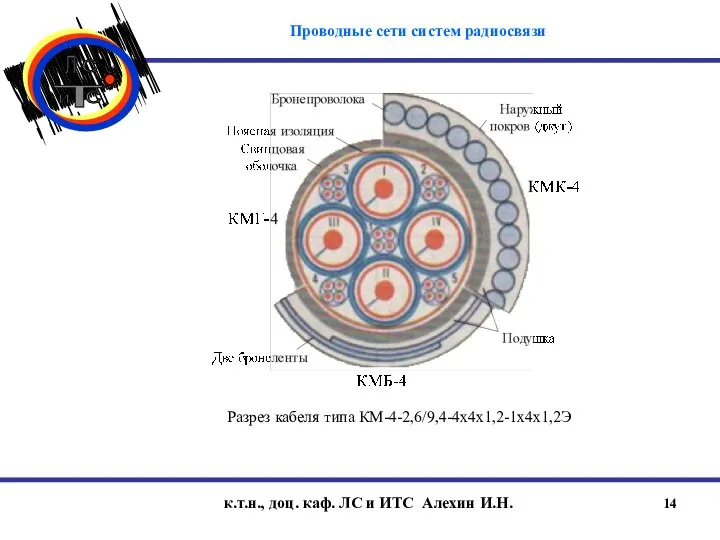 к.т.н., доц. каф. ЛС и ИТС Алехин И.Н. Разрез кабеля типа КМ-4-2,6/9,4-4х4х1,2-1х4х1,2Э Проводные сети систем радиосвязи