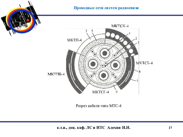 к.т.н., доц. каф. ЛС и ИТС Алехин И.Н. Разрез кабеля типа МТС-4 Проводные сети систем радиосвязи