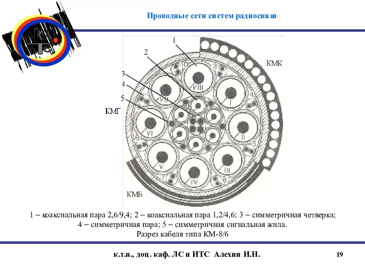 к.т.н., доц. каф. ЛС и ИТС Алехин И.Н. 1 – коаксиальная