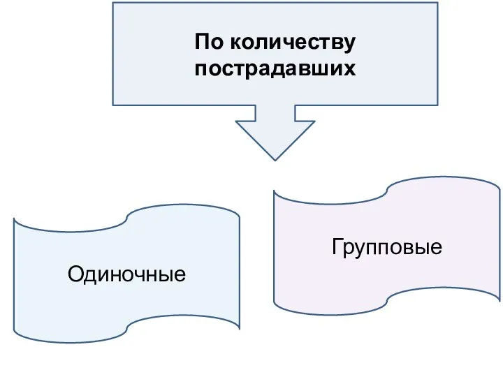 По количеству пострадавших Одиночные Групповые