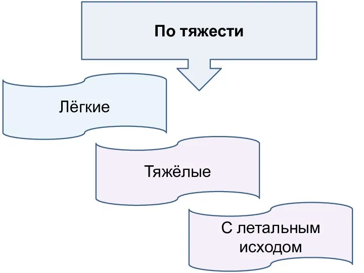 По тяжести Лёгкие Тяжёлые С летальным исходом