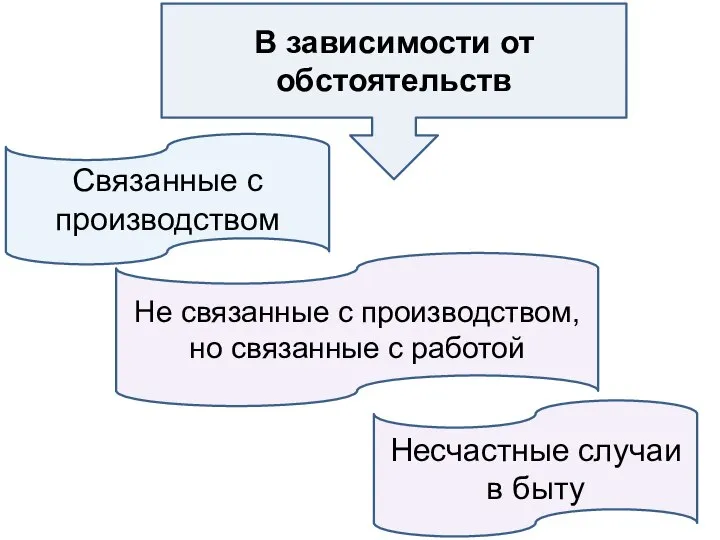 В зависимости от обстоятельств Связанные с производством Не связанные с производством,