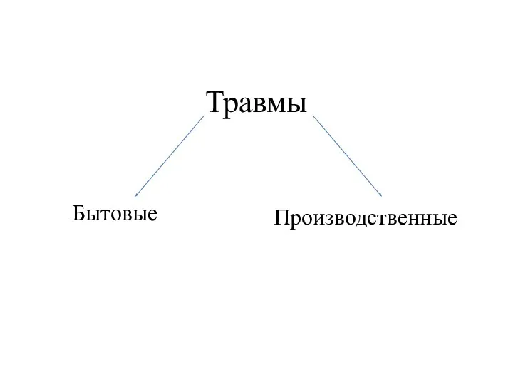 Травмы Бытовые Производственные