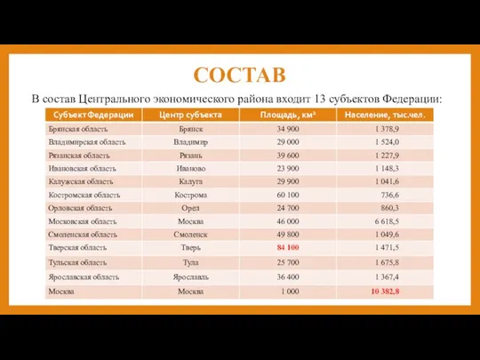 СОСТАВ В состав Центрального экономического района входит 13 субъектов Федерации:
