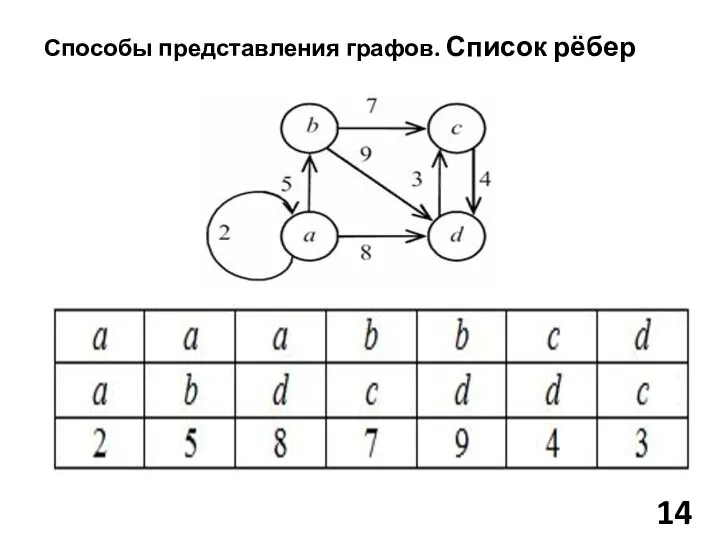 Способы представления графов. Список рёбер 14