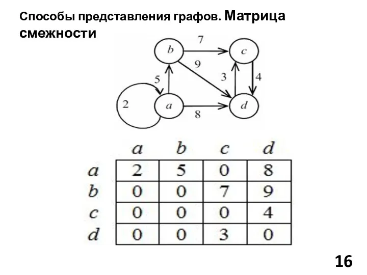 Способы представления графов. Матрица смежности 16