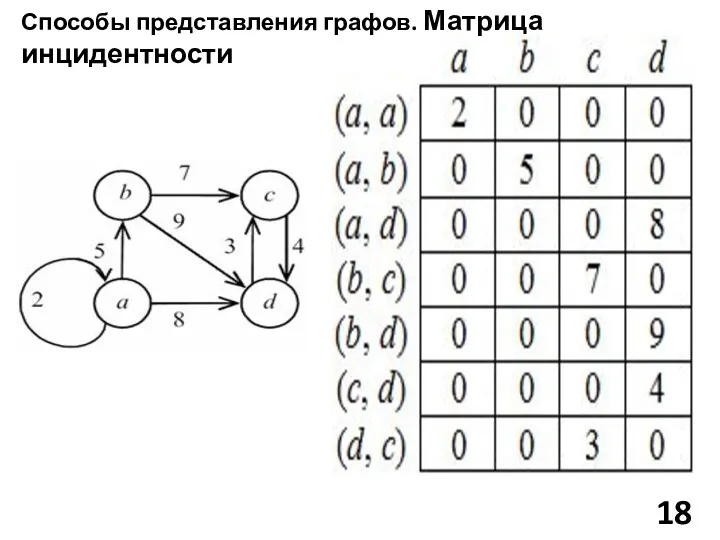 Способы представления графов. Матрица инцидентности 18