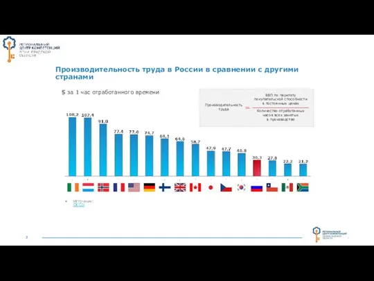 Производительность труда в России в сравнении с другими странами Источник: OECD