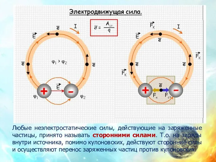 Любые неэлектростатические силы, действующие на заряженные частицы, принято называть сторонними силами.