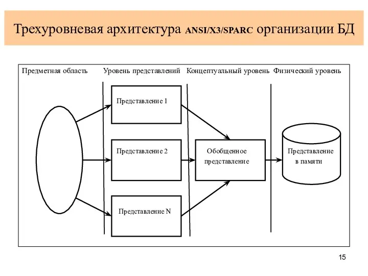 Трехуровневая архитектура ANSI/X3/SPARC организации БД Предметная область Уровень представлений Концептуальный уровень