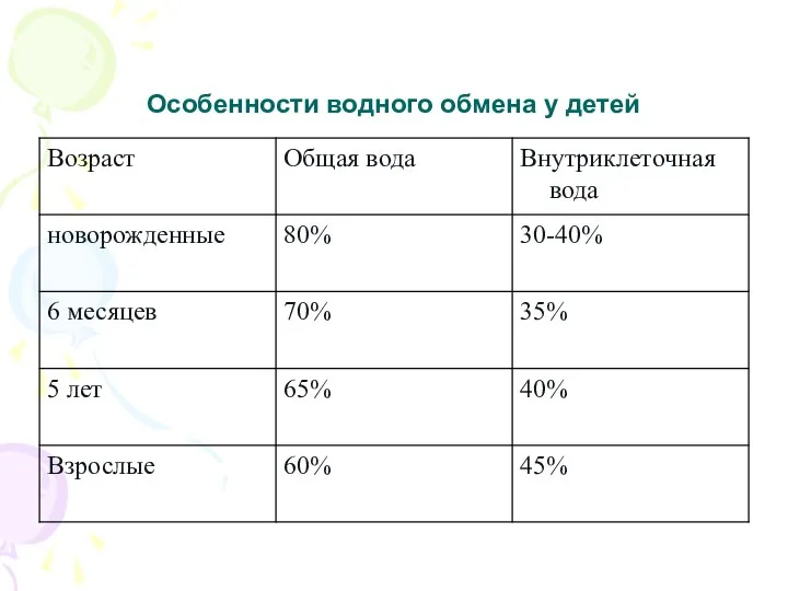 Особенности водного обмена у детей