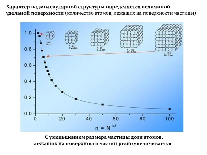 Характер надмолекулярной структуры определяется величиной удельной поверхности (количество атомов, лежащих на