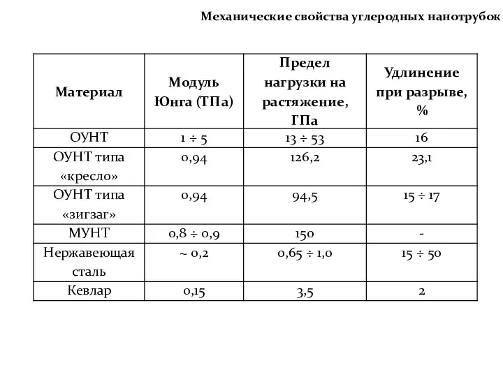 Механические свойства углеродных нанотрубок