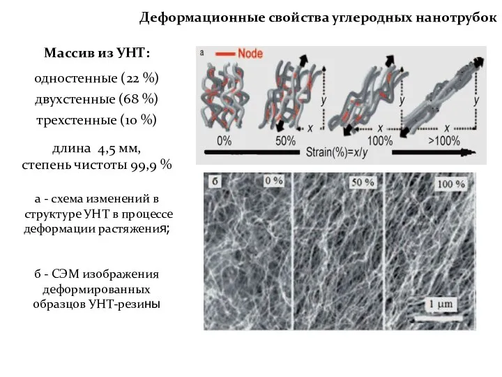 а - схема изменений в структуре УНТ в процессе деформации растяжения;