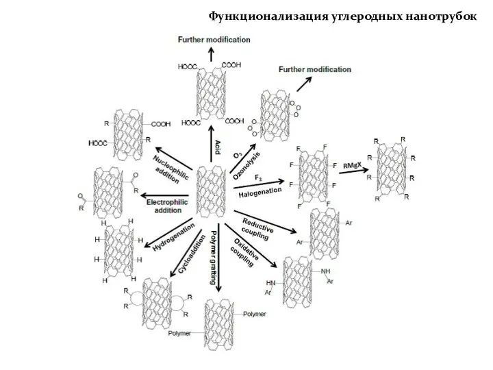 Функционализация углеродных нанотрубок