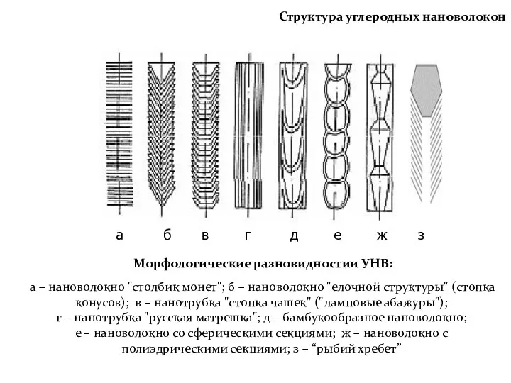 Структура углеродных нановолокон Морфологические разновидностии УНВ: а – нановолокно "столбик монет";