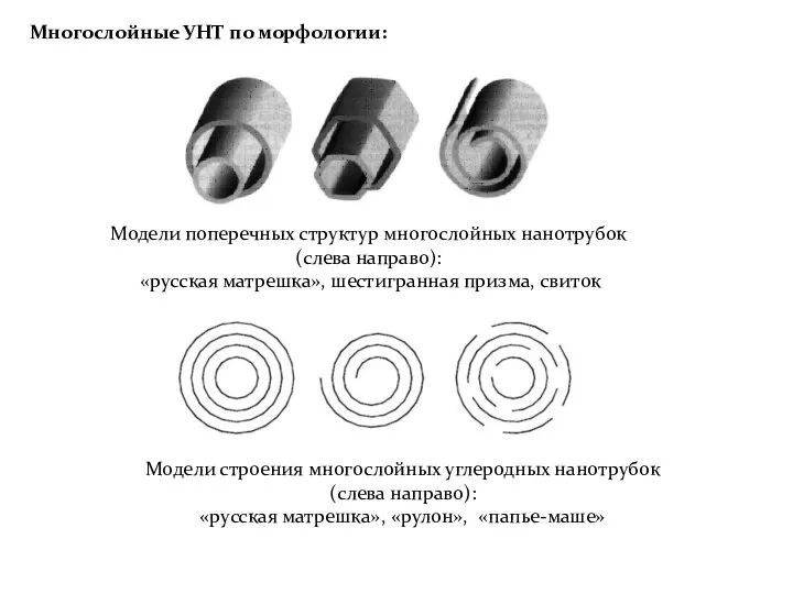 Многослойные УНТ по морфологии: Модели поперечных структур многослойных нанотрубок (слева направо):