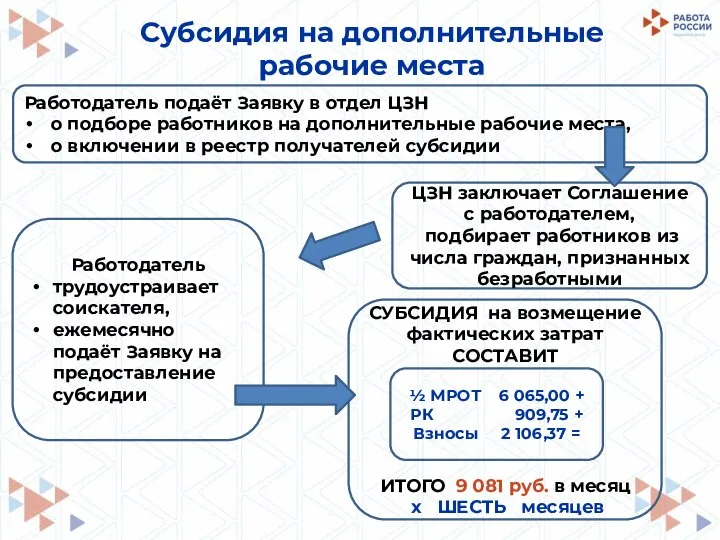 Субсидия на дополнительные рабочие места СУБСИДИЯ на возмещение фактических затрат СОСТАВИТ