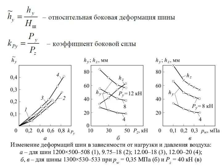Изменение деформаций шин в зависимости от нагрузки и давления воздуха: а